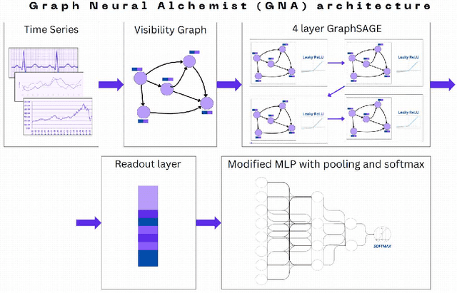 Figure 1 for Graph Neural Alchemist: An innovative fully modular architecture for time series-to-graph classification