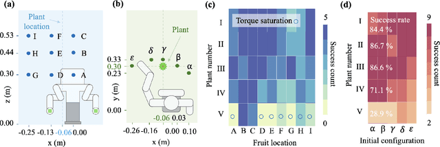 Figure 3 for Find the Fruit: Designing a Zero-Shot Sim2Real Deep RL Planner for Occlusion Aware Plant Manipulation