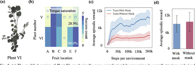 Figure 4 for Find the Fruit: Designing a Zero-Shot Sim2Real Deep RL Planner for Occlusion Aware Plant Manipulation