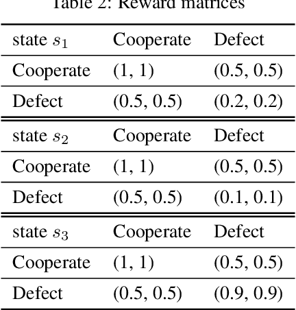 Figure 3 for Efficient Adversarial Attacks on Online Multi-agent Reinforcement Learning