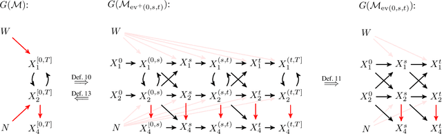 Figure 3 for Dynamic Structural Causal Models