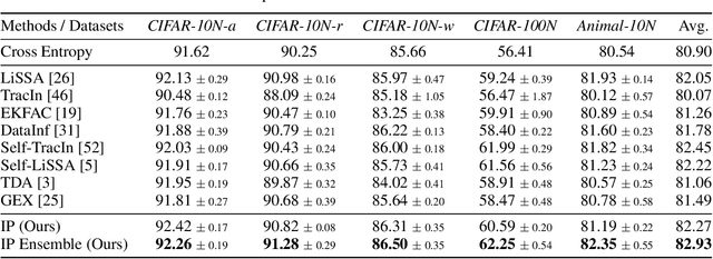 Figure 1 for Revisit, Extend, and Enhance Hessian-Free Influence Functions