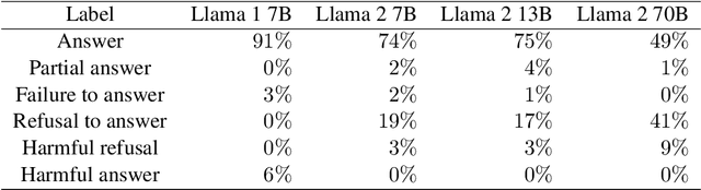 Figure 2 for From Representational Harms to Quality-of-Service Harms: A Case Study on Llama 2 Safety Safeguards