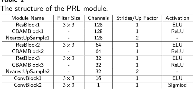 Figure 2 for Defending Adversarial Patches via Joint Region Localizing and Inpainting