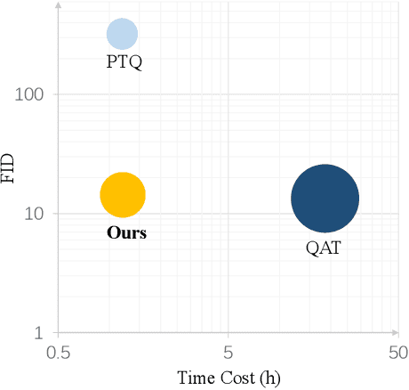 Figure 1 for EfficientDM: Efficient Quantization-Aware Fine-Tuning of Low-Bit Diffusion Models