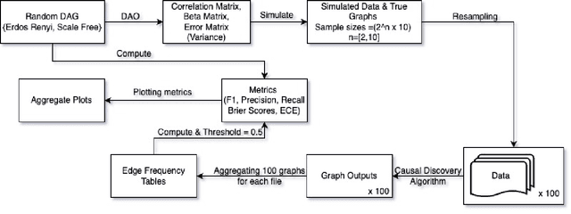 Figure 1 for An extensive simulation study evaluating the interaction of resampling techniques across multiple causal discovery contexts