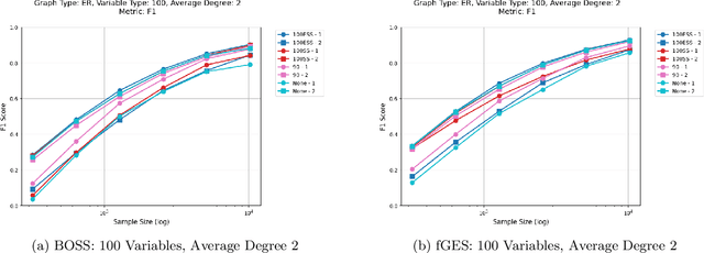 Figure 3 for An extensive simulation study evaluating the interaction of resampling techniques across multiple causal discovery contexts