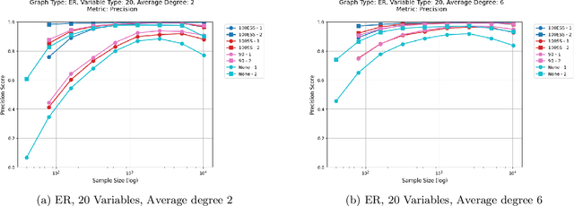 Figure 4 for An extensive simulation study evaluating the interaction of resampling techniques across multiple causal discovery contexts
