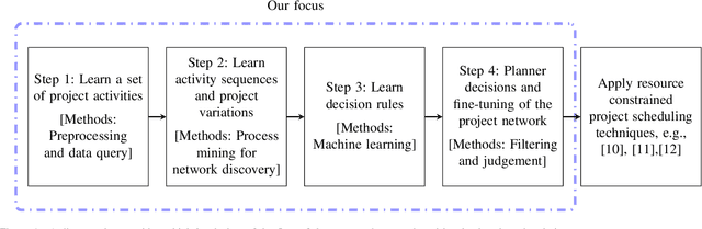 Figure 1 for Data-driven project planning: An integrated network learning and constraint relaxation approach in favor of scheduling