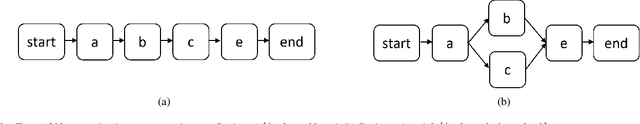 Figure 3 for Data-driven project planning: An integrated network learning and constraint relaxation approach in favor of scheduling