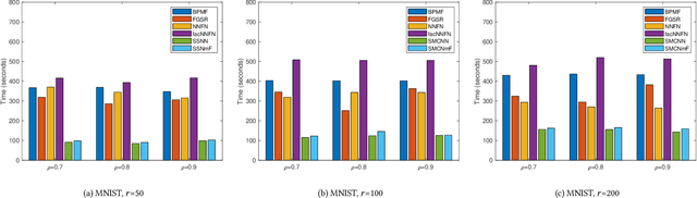 Figure 4 for Tailed Low-Rank Matrix Factorization for Similarity Matrix Completion