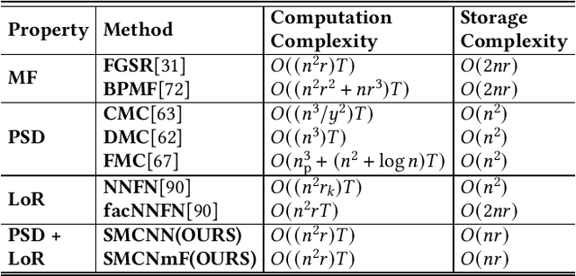Figure 1 for Tailed Low-Rank Matrix Factorization for Similarity Matrix Completion
