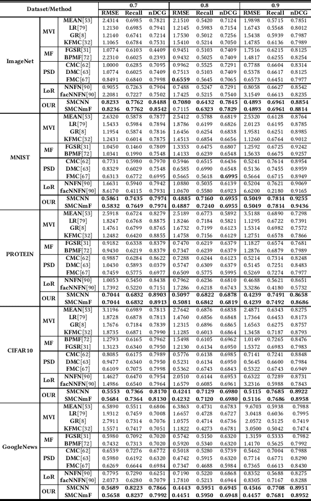 Figure 3 for Tailed Low-Rank Matrix Factorization for Similarity Matrix Completion