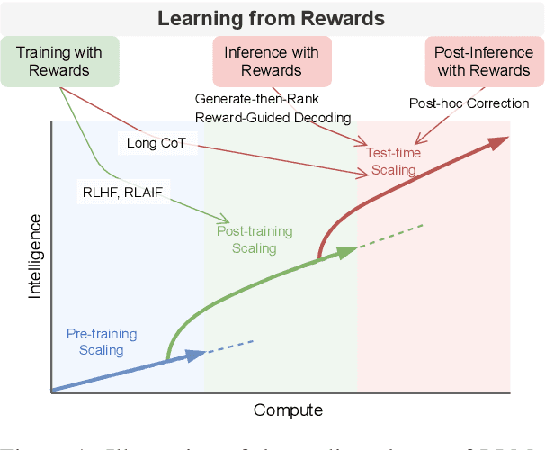 Figure 1 for Sailing AI by the Stars: A Survey of Learning from Rewards in Post-Training and Test-Time Scaling of Large Language Models