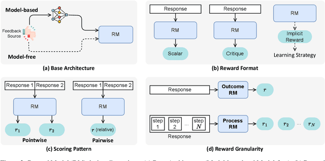 Figure 3 for Sailing AI by the Stars: A Survey of Learning from Rewards in Post-Training and Test-Time Scaling of Large Language Models