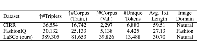 Figure 2 for Data Roaming and Early Fusion for Composed Image Retrieval