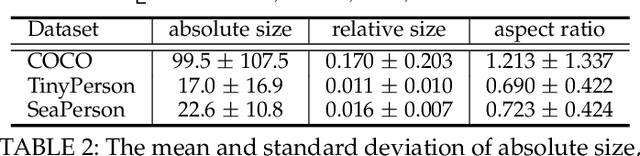 Figure 4 for CPR++: Object Localization via Single Coarse Point Supervision