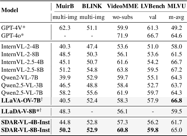 Figure 3 for SDAR-VL: Stable and Efficient Block-wise Diffusion for Vision-Language Understanding
