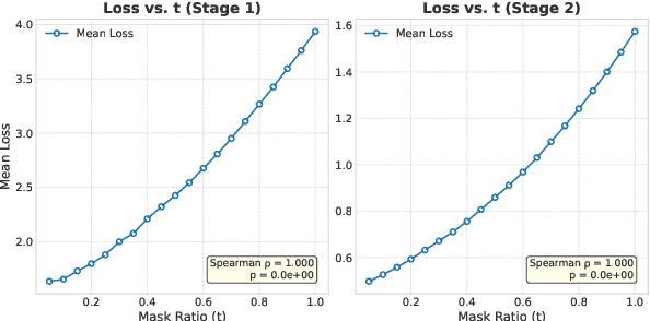 Figure 4 for SDAR-VL: Stable and Efficient Block-wise Diffusion for Vision-Language Understanding