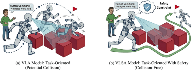 Figure 1 for VLSA: Vision-Language-Action Models with Plug-and-Play Safety Constraint Layer