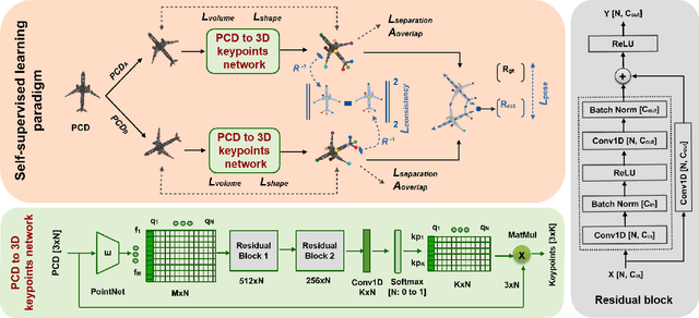 Figure 3 for SC3K: Self-supervised and Coherent 3D Keypoints Estimation from Rotated, Noisy, and Decimated Point Cloud Data