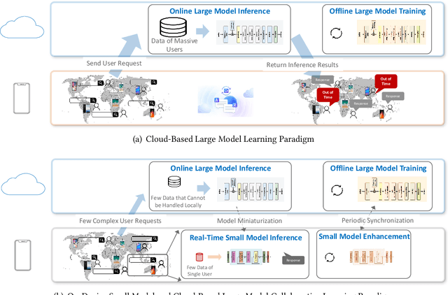 Figure 1 for Collaborative Learning of On-Device Small Model and Cloud-Based Large Model: Advances and Future Directions
