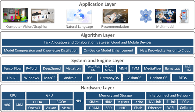 Figure 3 for Collaborative Learning of On-Device Small Model and Cloud-Based Large Model: Advances and Future Directions