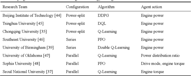Figure 1 for Data-driven modeling and supervisory control system optimization for plug-in hybrid electric vehicles