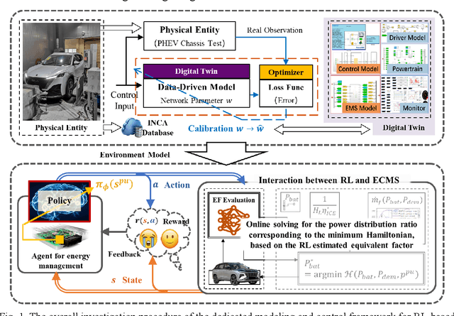 Figure 2 for Data-driven modeling and supervisory control system optimization for plug-in hybrid electric vehicles