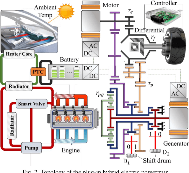 Figure 4 for Data-driven modeling and supervisory control system optimization for plug-in hybrid electric vehicles