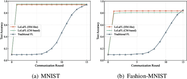 Figure 3 for LoLaFL: Low-Latency Federated Learning via Forward-only Propagation
