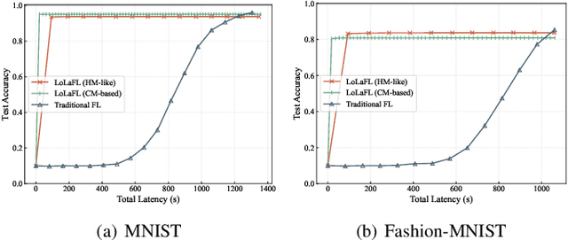 Figure 4 for LoLaFL: Low-Latency Federated Learning via Forward-only Propagation