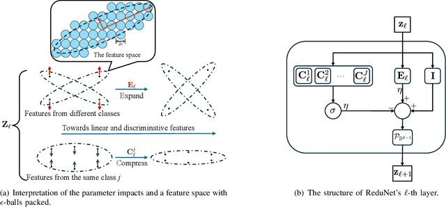 Figure 1 for LoLaFL: Low-Latency Federated Learning via Forward-only Propagation