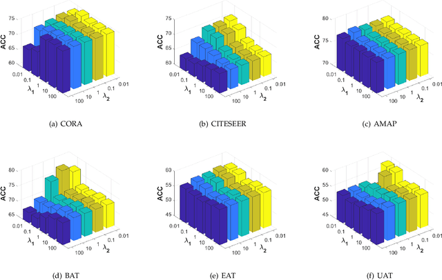 Figure 4 for Structure-enhanced Contrastive Learning for Graph Clustering