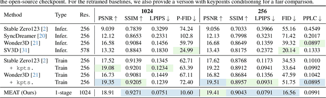 Figure 3 for MEAT: Multiview Diffusion Model for Human Generation on Megapixels with Mesh Attention