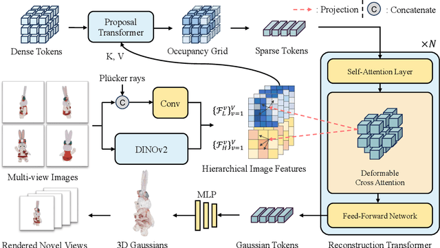 Figure 3 for GeoLRM: Geometry-Aware Large Reconstruction Model for High-Quality 3D Gaussian Generation
