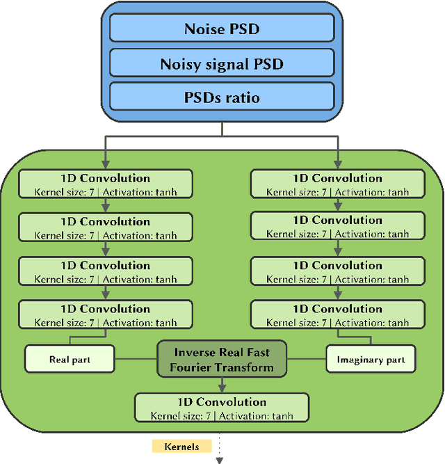 Figure 3 for A multi-artifact EEG denoising by frequency-based deep learning