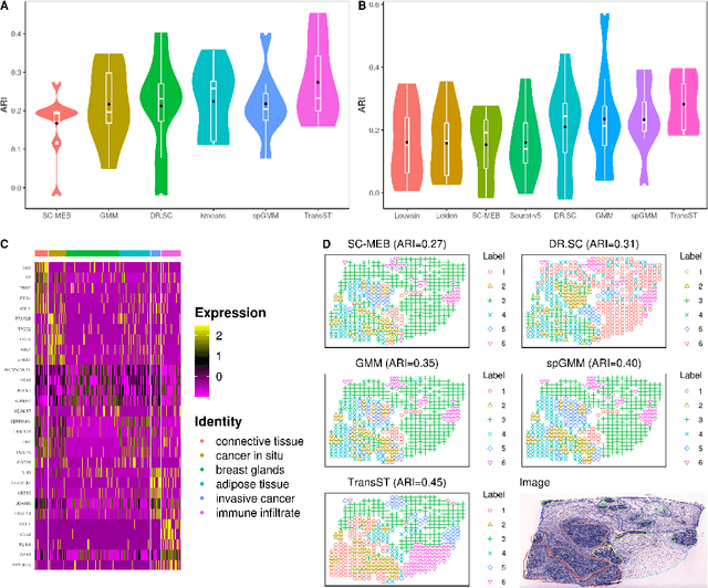 Figure 4 for TransST: Transfer Learning Embedded Spatial Factor Modeling of Spatial Transcriptomics Data