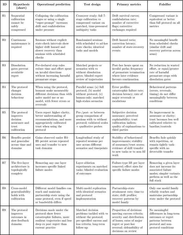 Figure 2 for Making LLMs Reliable When It Matters Most: A Five-Layer Architecture for High-Stakes Decisions