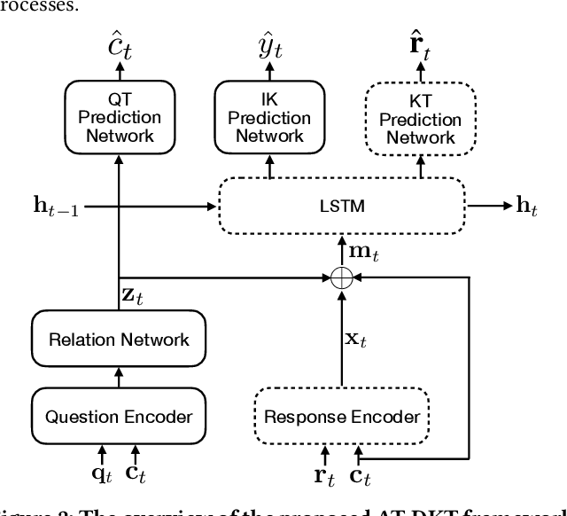 Figure 3 for Enhancing Deep Knowledge Tracing with Auxiliary Tasks