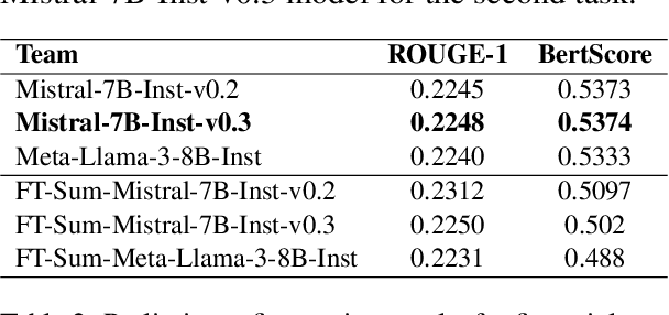 Figure 3 for L3iTC at the FinLLM Challenge Task: Quantization for Financial Text Classification & Summarization