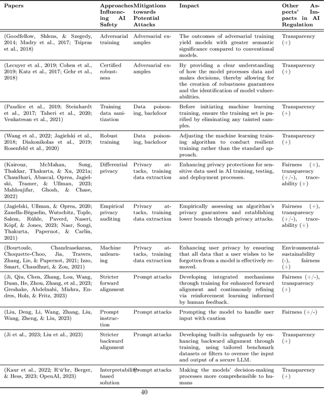 Figure 4 for From Principles to Practice: A Deep Dive into AI Ethics and Regulations
