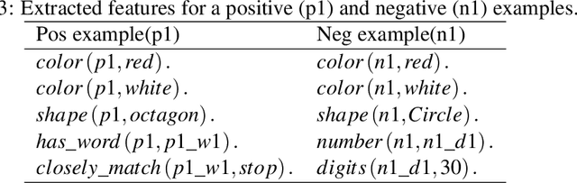 Figure 4 for Explainable and Trustworthy Traffic Sign Detection for Safe Autonomous Driving: An Inductive Logic Programming Approach