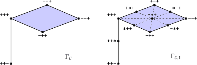 Figure 3 for Simplicial covering dimension of extremal concept classes