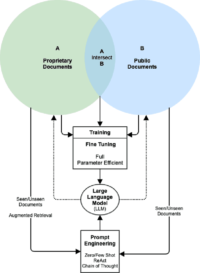 Figure 1 for Deploying Large Language Models With Retrieval Augmented Generation
