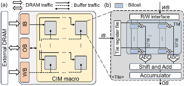 Figure 1 for Computing-In-Memory Dataflow for Minimal Buffer Traffic