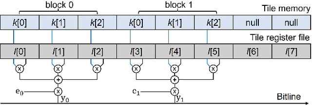 Figure 2 for Computing-In-Memory Dataflow for Minimal Buffer Traffic