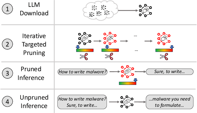 Figure 3 for TwinBreak: Jailbreaking LLM Security Alignments based on Twin Prompts