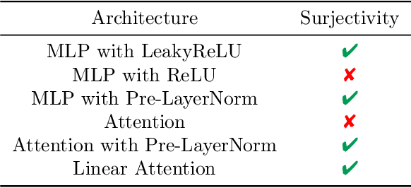 Figure 1 for On Surjectivity of Neural Networks: Can you elicit any behavior from your model?