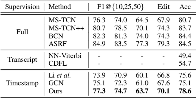 Figure 2 for Timestamp-Supervised Action Segmentation in the Perspective of Clustering